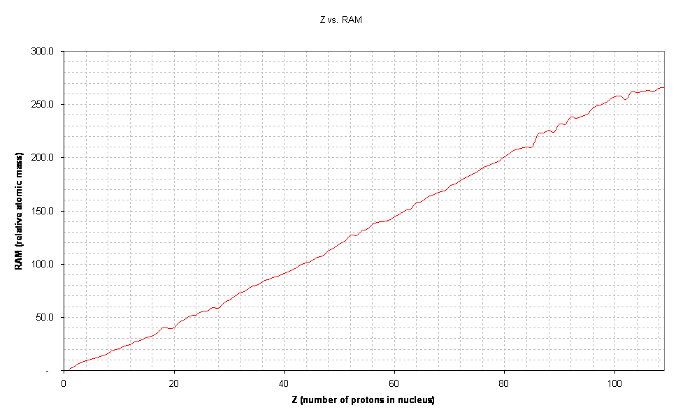 Z vs. RAM