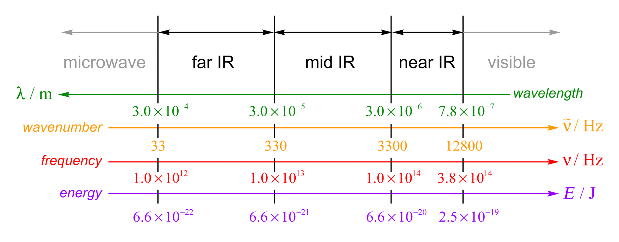 Infrared (IR) spectroscopy: Energy levels, Resource